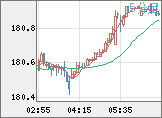 ユーロ/円チャート（EUR/JPY）5分足