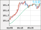 ユーロ/円チャート（EUR/JPY）5分足