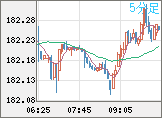 ユーロ/円チャート（EUR/JPY）5分足