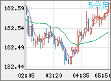 ユーロ/円チャート（EUR/JPY）5分足
