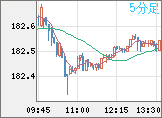 ユーロ/円チャート（EUR/JPY）5分足