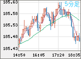 ユーロ/円チャート（EUR/JPY）5分足
