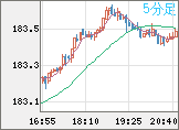 ユーロ/円チャート（EUR/JPY）5分足