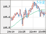 ユーロ/円チャート（EUR/JPY）5分足