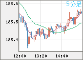 ユーロ/円チャート（EUR/JPY）5分足