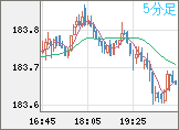 ユーロ/円チャート（EUR/JPY）5分足