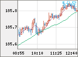 ユーロ/円チャート（EUR/JPY）5分足