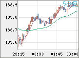ユーロ/円チャート（EUR/JPY）5分足