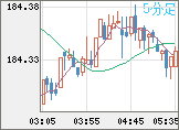 ユーロ/円チャート（EUR/JPY）5分足