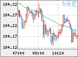 ユーロ/円チャート（EUR/JPY）5分足