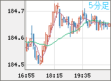 ユーロ/円チャート（EUR/JPY）5分足