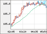 ユーロ/円チャート（EUR/JPY）5分足