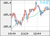 ユーロ/円チャート（EUR/JPY）5分足