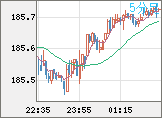 ユーロ/円チャート（EUR/JPY）5分足