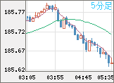 ユーロ/円チャート（EUR/JPY）5分足