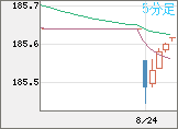 ユーロ/円チャート（EUR/JPY）5分足