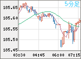 ユーロ/円チャート（EUR/JPY）5分足