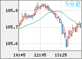 ユーロ/円チャート（EUR/JPY）5分足