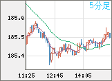 ユーロ/円チャート（EUR/JPY）5分足