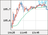 ユーロ/円チャート（EUR/JPY）5分足