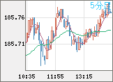 ユーロ/円チャート（EUR/JPY）5分足