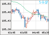 ユーロ/円チャート（EUR/JPY）5分足