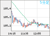 ユーロ/円チャート（EUR/JPY）5分足