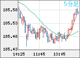 ユーロ/円チャート（EUR/JPY）5分足