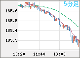 ユーロ/円チャート（EUR/JPY）5分足