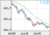 ユーロ/円チャート（EUR/JPY）5分足