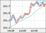 ユーロ/円チャート（EUR/JPY）5分足