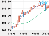ユーロ/円チャート（EUR/JPY）5分足