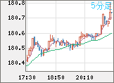 ユーロ/円チャート（EUR/JPY）5分足
