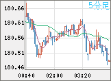 ユーロ/円チャート（EUR/JPY）5分足