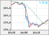 ユーロ/円チャート（EUR/JPY）5分足