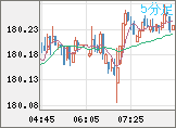 ユーロ/円チャート（EUR/JPY）5分足