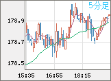 ユーロ/円チャート（EUR/JPY）5分足