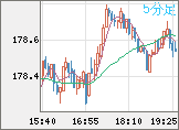 ユーロ/円チャート（EUR/JPY）5分足