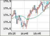 ユーロ/円チャート（EUR/JPY）5分足