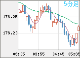ユーロ/円チャート（EUR/JPY）5分足