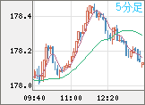 ユーロ/円チャート（EUR/JPY）5分足