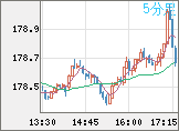 ユーロ/円チャート（EUR/JPY）5分足