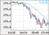 ユーロ/円チャート（EUR/JPY）5分足