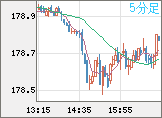 ユーロ/円チャート（EUR/JPY）5分足