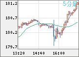 ユーロ/円チャート（EUR/JPY）5分足