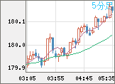 ユーロ/円チャート（EUR/JPY）5分足