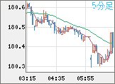 ユーロ/円チャート（EUR/JPY）5分足
