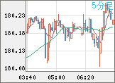 ユーロ/円チャート（EUR/JPY）5分足