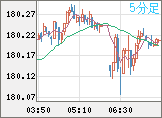 ユーロ/円チャート（EUR/JPY）5分足
