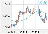 ユーロ/円チャート（EUR/JPY）5分足